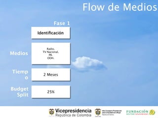 Flow de Medios
                    Fase 1
          Identiﬁcación


               Radio.

Medios      TV Nacional.
                PR.
               OOH.




Tiemp
            2 Meses
    o

Budget
               25%
  Split
 