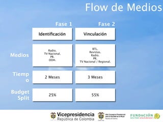 Flow de Medios
                    Fase 1                Fase 2
          Identiﬁcación        Vinculación


                                      BTL.
               Radio.
                                    Revistas.
Medios      TV Nacional.
                PR.
                                     Radio.
                                      PR.
               OOH.
                             TV Nacional / Regional.



Tiemp
            2 Meses               3 Meses
    o

Budget
               25%                   55%
  Split
 