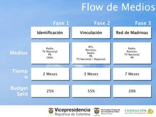 Flow de Medios
                    Fase 1                Fase 2                  Fase 3
          Identiﬁcación        Vinculación             Red de Madrinas


                                      BTL.
               Radio.                                        Radio.
                                    Revistas.
Medios      TV Nacional.
                PR.
                                     Radio.
                                                           Revistas.
                                                          TV Nacional.
                                      PR.
               OOH.                                            PR
                             TV Nacional / Regional.



Tiemp
            2 Meses               3 Meses                  7 Meses
    o

Budget
               25%                   55%                     20%
  Split
 