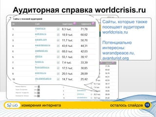 Аудиторная справка worldcrisis.ru
                        Сайты, которые также
                        посещает аудитория
                        worldcrisis.ru

                        Потенциально
                        интересны:
                        warandpeace.ru,
                        avanturist.org




  измерения интернета      осталось слайдов   15
 
