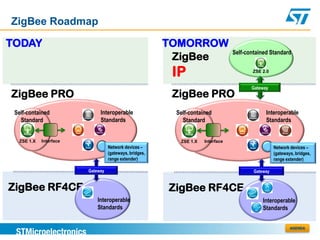 ZigBee Roadmap

TODAY                                                   TOMORROW
                                                                                Self-contained Standard
                                                         ZigBee
                                                         IP                            ZSE 2.0


                                                                                       Gateway
ZigBee PRO                                               ZigBee PRO
 Self-contained              Interoperable               Self-contained                      Interoperable
   Standard                  Standards                     Standard                          Standards


  ZSE 1.X   Interface                                     ZSE 1.X   Interface
                                  Network devices –                                               Network devices –
                                  (gateways, bridges,                                             (gateways, bridges,
                                  range extender)                                                 range extender)

                        Gateway                                                         Gateway


ZigBee RF4CE                                            ZigBee RF4CE
                            Interoperable                                                   Interoperable
                            Standards                                                       Standards


                                                                                                          AGENDA
 