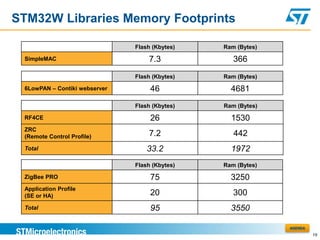 STM32W Libraries Memory Footprints

                               Flash (Kbytes)   Ram (Bytes)

 SimpleMAC                         7.3             366
                               Flash (Kbytes)   Ram (Bytes)

 6LowPAN – Contiki webserver        46            4681
                               Flash (Kbytes)   Ram (Bytes)

 RF4CE                              26            1530
 ZRC
 (Remote Control Profile)          7.2             442
 Total                             33.2           1972
                               Flash (Kbytes)   Ram (Bytes)

 ZigBee PRO                         75            3250
 Application Profile
 (SE or HA)                         20             300
 Total                              95            3550

                                                              AGENDA
                                                                       19
 