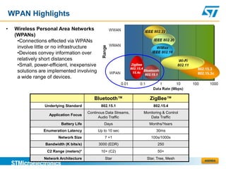 WPAN Highlights
•    Wireless Personal Area Networks
     (WPANs)
      •Connections effected via WPANs
      involve little or no infrastructure
      •Devices convey information over
      relatively short distances
      •Small, power-efficient, inexpensive
      solutions are implemented involving
      a wide range of devices.



                                             Bluetooth™                ZigBee™
                  Underlying Standard            802.15.1                802.15.4
                                          Continous Data Streams,   Monitoring & Control
                    Application Focus
                                                Audio Traffic          Data Traffic
                           Battery Life            Days                Months/Years
                  Enumeration Latency          Up to 10 sec                30ms
                         Network Size              7 +1                 100s/1000s
                  Bandwidth (K bits/s)          3000 (EDR)                  250
                   C2 Range (meters)*            10+ (C2)                   50+
                  Network Architecture             Star              Star, Tree, Mesh      AGENDA
 