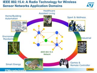 IEEE 802.15.4: A Radio Technology for Wireless
Sensor Networks Application Domains
                          Healthcare
                      Assisted Living
  Home/Building
                                        Sport & Wellness
  Automation




Environmental
 Monitoring                                        Industrial




                       IEEE 802.15.4
                          Network



                                          Games &
  Smart Energy                            Remote Controller
                                                           AGENDA
 