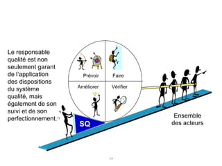 14
Prévoir Faire
VérifierAméliorer
Ensemble
des acteursSQ
Le responsable
qualité est non
seulement garant
de l’application
des dispositions
du système
qualité, mais
également de son
suivi et de son
perfectionnement.
 