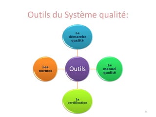Outils du Système qualité:
Outils
La
démarche
qualité
Le
manuel
qualité
La
certification
Les
normes
8
 