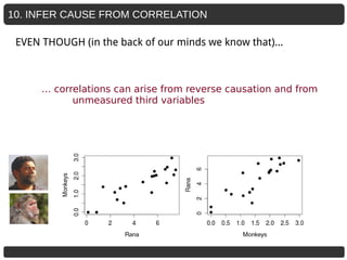 10. INFER CAUSE FROM CORRELATION
… correlations can arise from reverse causation and from
unmeasured third variables
EVEN THOUGH (in the back of our minds we know that)...
 