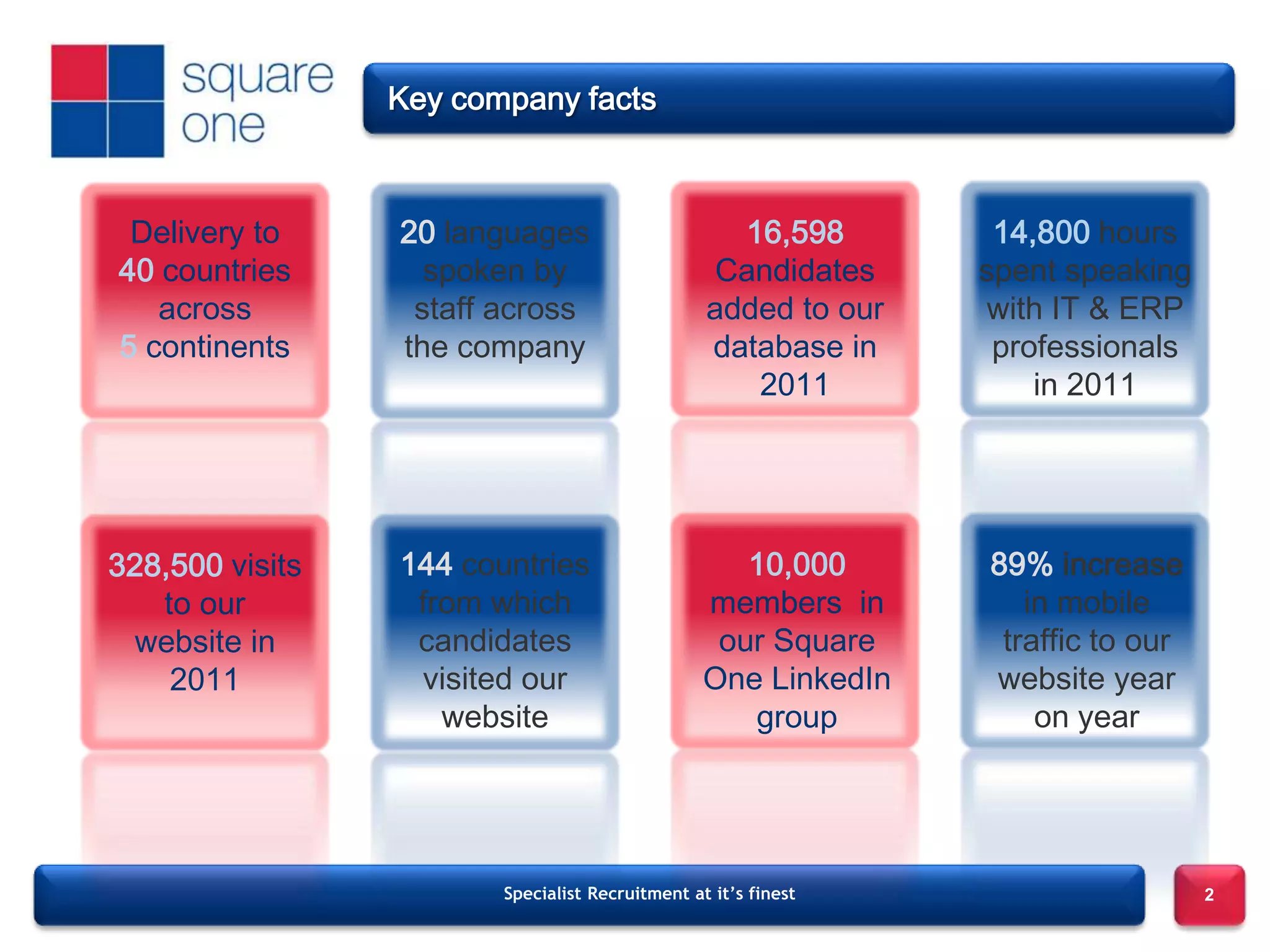 Key company facts



 Delivery to     20 languages                      16,598        14,800 hours
40 countries       spoken by                      Candidates    spent speaking
   across         staff across                   added to our   with IT & ERP
5 continents     the company                     database in     professionals
                                                    2011            in 2011




328,500 visits   144 countries                      10,000      89% increase
   to our         from which                     members in        in mobile
 website in       candidates                      our Square     traffic to our
    2011          visited our                    One LinkedIn   website year
                    website                         group           on year




                        Specialist Recruitment at it’s finest                     2
 