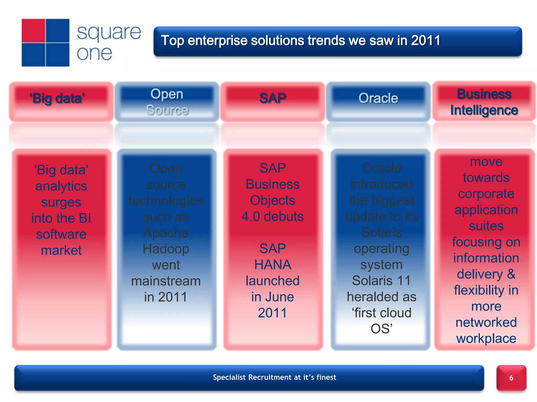 Top enterprise solutions trends we saw in 2011



‘Big data’       Open                     SAP                          Oracle          Business
                Source                                                                Intelligence



                                                                          Oracle          move
 'Big data'        Open                 SAP
                                                                      introduced         towards
 analytics        source              Business
                                                                      the biggest       corporate
   surges     technologies            Objects
                                                                     update to its     application
into the BI     such as              4.0 debuts
                                                                          Solaris         suites
  software       Apache
                                                                        operating     focusing on
   market       Hadoop                   SAP
                                                                          system      information
                   went                 HANA
                                                                       Solaris 11       delivery &
               mainstream             launched
                                                                     heralded as       flexibility in
                 in 2011               in June
                                                                       ‘first cloud        more
                                         2011
                                                                            OS’        networked
                                                                                        workplace

                             Specialist Recruitment at it’s finest                                6
 