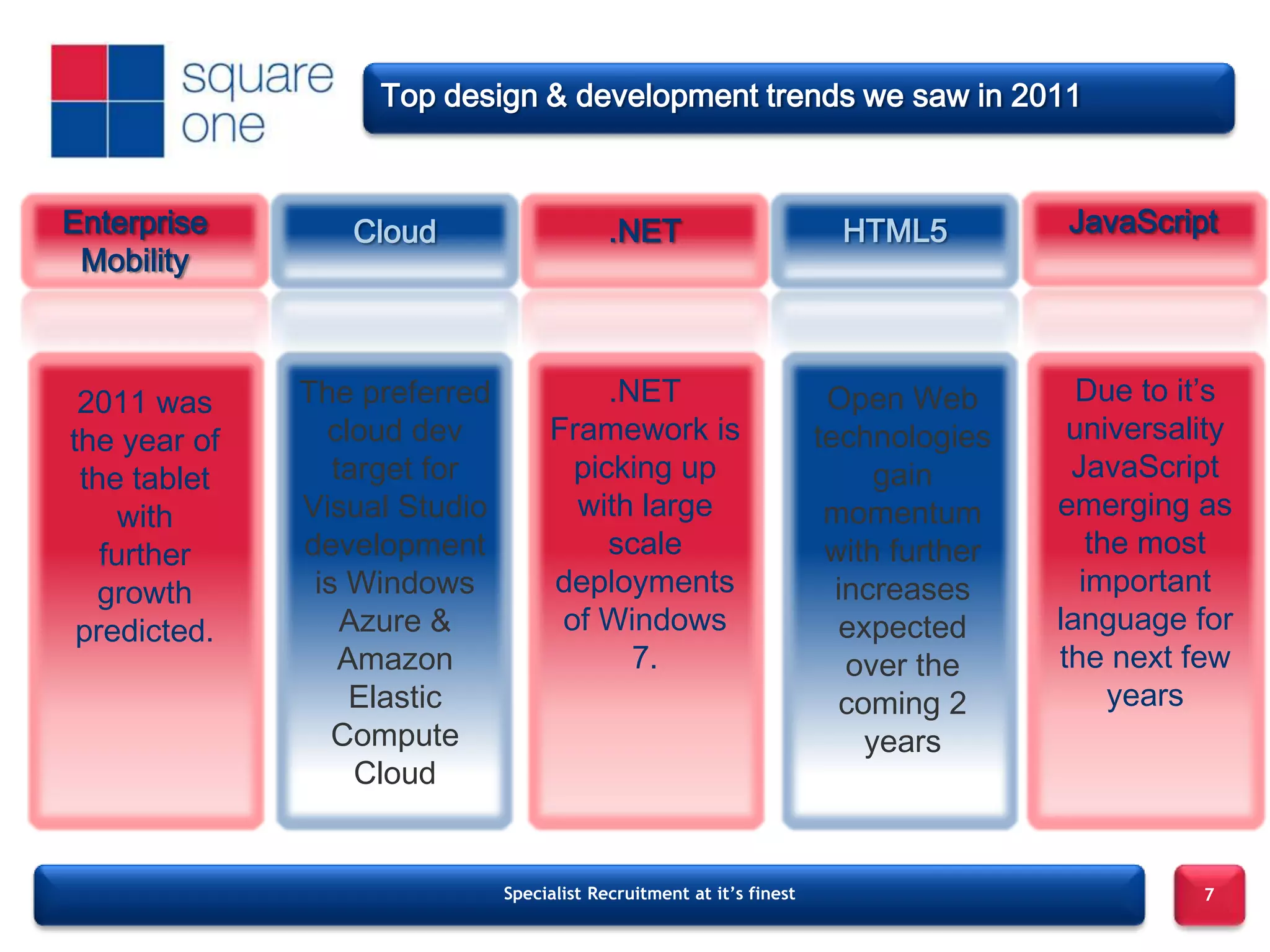 Top design & development trends we saw in 2011


Enterprise       Cloud                     .NET                         HTML5         JavaScript
 Mobility



 2011 was     The preferred             .NET                           Open Web         Due to it’s
the year of     cloud dev          Framework is                       technologies     universality
 the tablet      target for          picking up                            gain        JavaScript
     with     Visual Studio          with large                        momentum       emerging as
   further    development               scale                          with further      the most
  growth       is Windows          deployments                          increases       important
 predicted.       Azure &           of Windows                          expected      language for
                  Amazon                  7.                             over the     the next few
                   Elastic                                              coming 2           years
                 Compute                                                  years
                   Cloud


                              Specialist Recruitment at it’s finest                             7
 