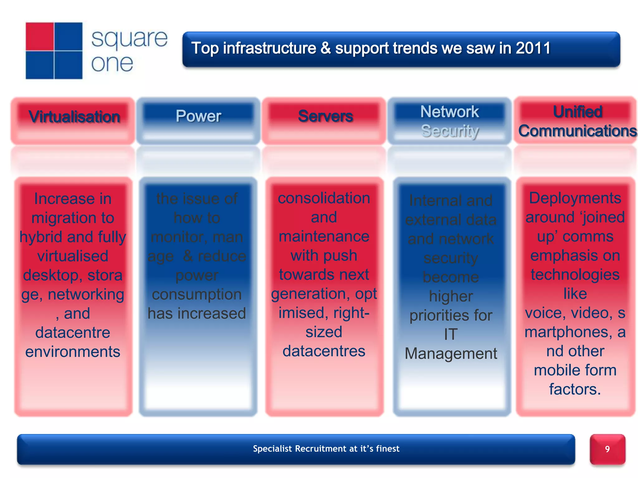 Top infrastructure & support trends we saw in 2011



 Virtualisation       Power                   Servers                        Network           Unified
                                                                             Security       Communications



  Increase in       the issue of        consolidation                      Internal and      Deployments
  migration to        how to                 and                           external data    around ‘joined
hybrid and fully   monitor, man         maintenance                        and network        up’ comms
   virtualised     age & reduce           with push                          security        emphasis on
desktop, stora         power            towards next                         become          technologies
ge, networking     consumption         generation, opt                        higher              like
      , and        has increased        imised, right-                     priorities for   voice, video, s
  datacentre                                sized                                IT         martphones, a
 environments                            datacentres                       Management          nd other
                                                                                              mobile form
                                                                                                factors.


                                   Specialist Recruitment at it’s finest                               9
 