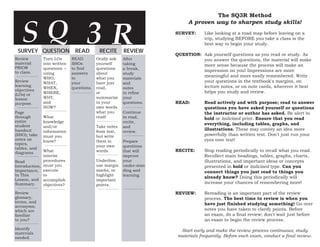 S Q 3 R
SURVEY QUESTION READ
Review
material
PRIOR
to class.
Review
learning
objectives
(LOs) or
lesson
purpose.
Page
through
entire
student
handout
(SHO); take
notes on
topics,
tables, and
diagrams.
Read
Introduction,
Importance,
In This
Lesson, and
Summary.
Review
glossary,
terms, and
acronyms;
which are
familiar
to you?
Identify
materials
needed.
Turn LOs
into written
questions --
using
WHO,
WHAT,
WHEN,
WHERE,
WHY,
and
HOW?
What
knowledge
and/or
information
must you
know?
What
interim
procedures
must you
execute
to
accomplish
objectives?
READ
SHOs
to find
answers
to
your
questions.
RECITE REVIEW
Orally ask
yourself
questions
about
what you
have just
read,
or
summarize
in your
own words
what you
read!
Take notes
from text,
but write
them in
your own
words.
Underline,
use margin
marks, or
highlight
important
points.
After
taking
a break,
study
materials
and
notes
to refine
your
questions.
Continue
to read,
recite,
and
review.
Prepare
questions
that will
improve
your
under-stan
ding and
learning.
The SQ3R Method
A proven way to sharpen study skills!
SURVEY: Like looking at a road map before leaving on a
trip, studying BEFORE you take a class is the
best way to begin your study.
QUESTION: Ask yourself questions as you read or study. As
you answer the questions, the material will make
more sense because the process will make an
impression on you! Impressions are more
meaningful and more easily remembered. Write
your questions in the textbook's margins, on
lecture notes, or on note cards, wherever it best
helps you study and review.
READ: Read actively and with purpose; read to answer
questions you have asked yourself or questions
the instructor or author has asked. Be alert to
bold or italicized print. Ensure that you read
everything, including tables, graphs, and
illustrations. These may convey an idea more
powerfully than written text. Don't just run your
eyes over text!
RECITE: Stop reading periodically to recall what you read.
Recollect main headings, tables, graphs, charts,
illustrations, and important ideas or concepts
presented in bold or italicized type. Can you
connect things you just read to things you
already know? Doing this periodically will
increase your chances of remembering more!
REVIEW: Rereading is an important part of the review
process. The best time to review is when you
have just finished studying something! Go over
notes you have taken to clarify points. Before
an exam, do a final review; don't wait just before
an exam to begin the review process.
Start early and make the review process continuous; study
materials frequently. Before each exam, conduct a final review.
 