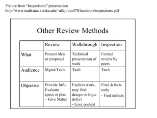 Picture from “Inspections” presentation
http://www.math.uaa.alaska.edu/~afkjm/cs470/handouts/inspections.pdf
 