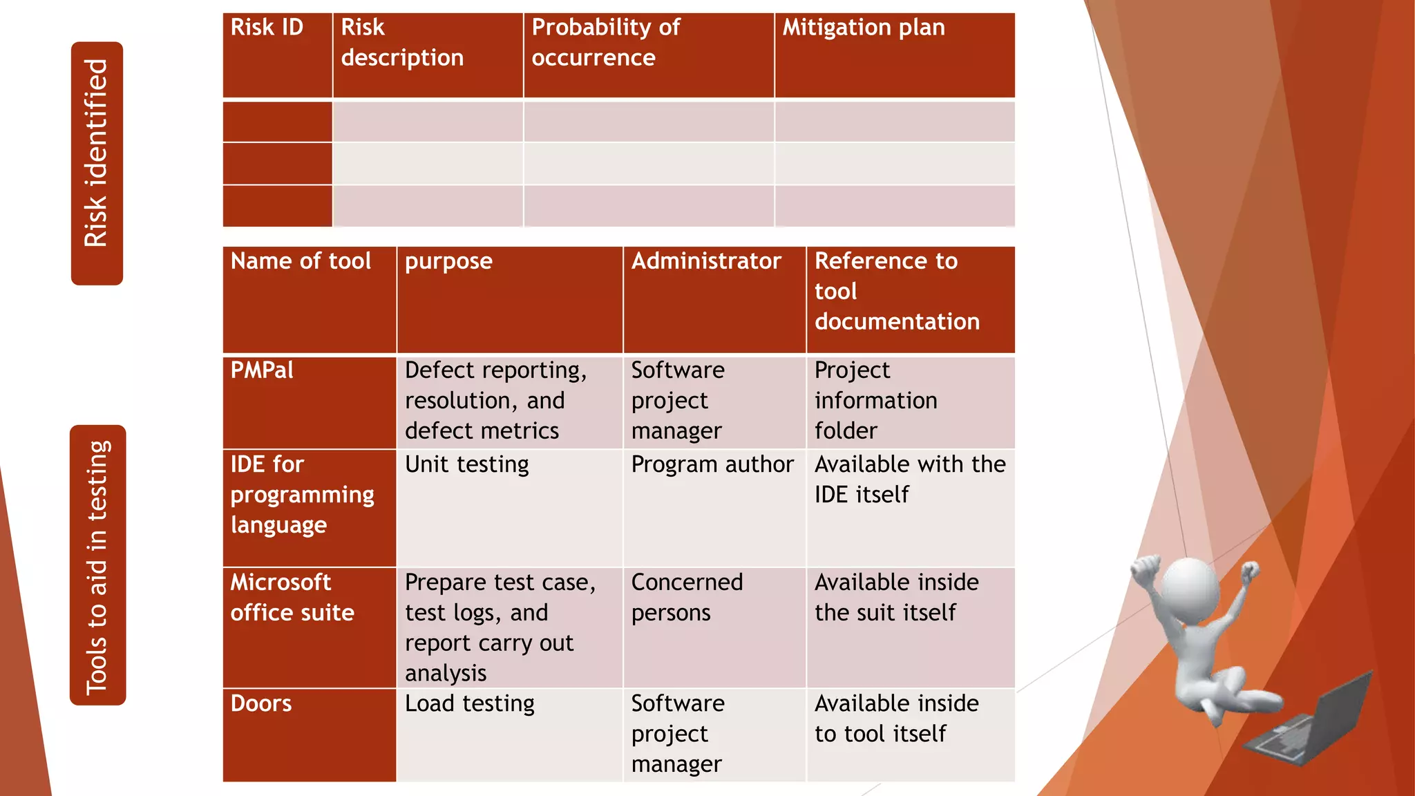 Risk ID Risk
description
Probability of
occurrence
Mitigation plan
Riskidentified
Name of tool purpose Administrator Reference to
tool
documentation
PMPal Defect reporting,
resolution, and
defect metrics
Software
project
manager
Project
information
folder
IDE for
programming
language
Unit testing Program author Available with the
IDE itself
Microsoft
office suite
Prepare test case,
test logs, and
report carry out
analysis
Concerned
persons
Available inside
the suit itself
Doors Load testing Software
project
manager
Available inside
to tool itself
Toolstoaidintesting
 