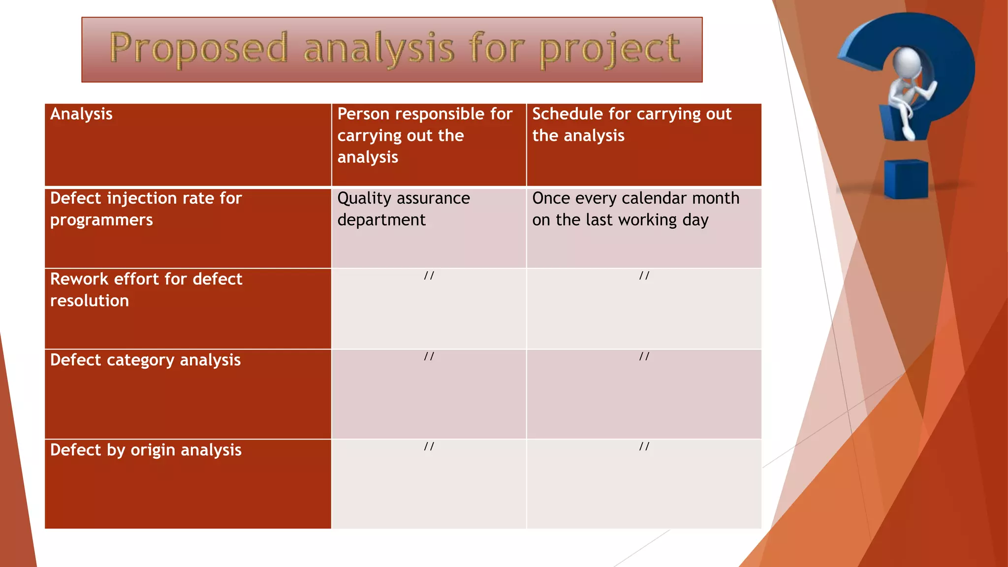Analysis Person responsible for
carrying out the
analysis
Schedule for carrying out
the analysis
Defect injection rate for
programmers
Quality assurance
department
Once every calendar month
on the last working day
Rework effort for defect
resolution
// //
Defect category analysis // //
Defect by origin analysis // //
 