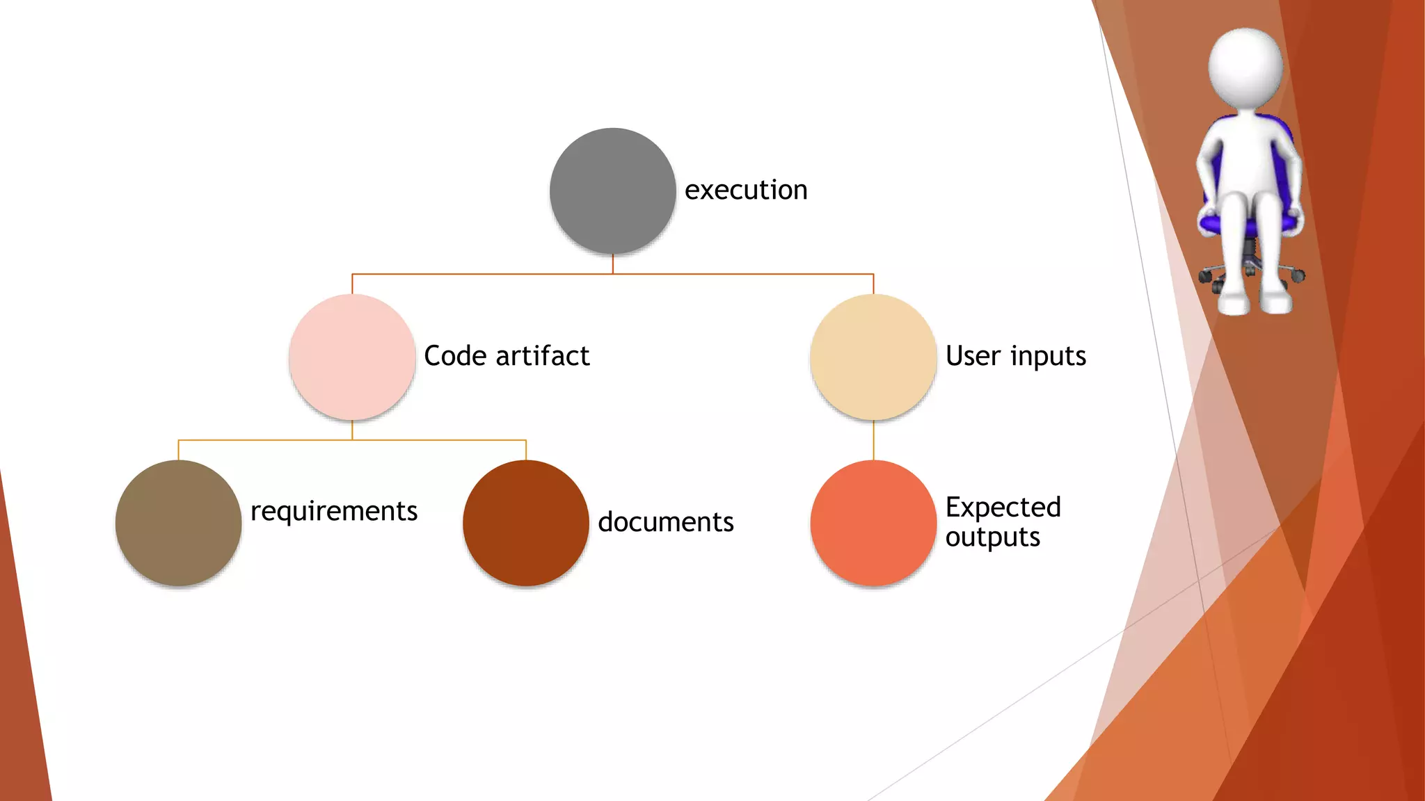 execution
Code artifact
requirements documents
User inputs
Expected
outputs
 