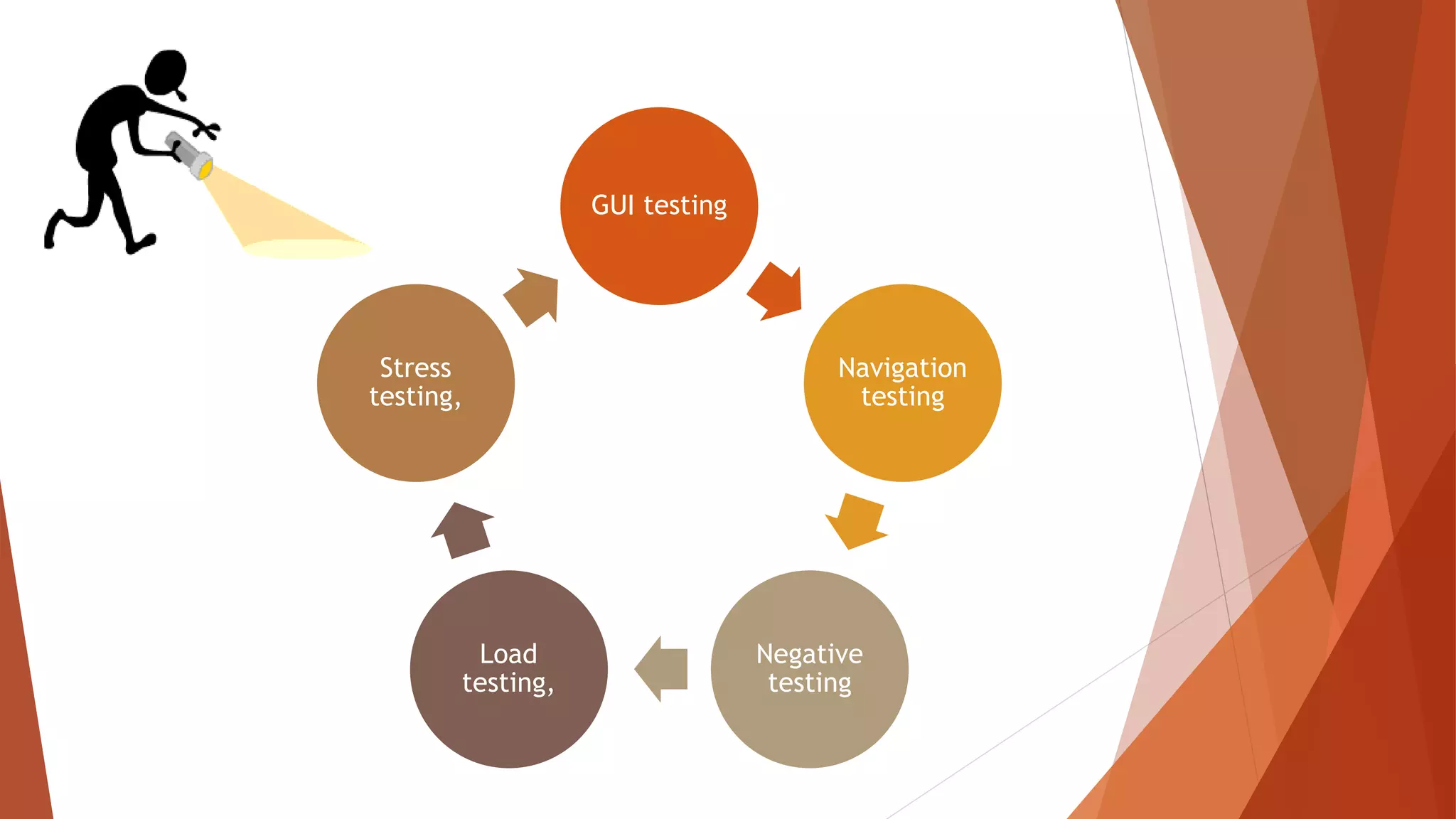 GUI testing
Navigation
testing
Negative
testing
Load
testing,
Stress
testing,
 