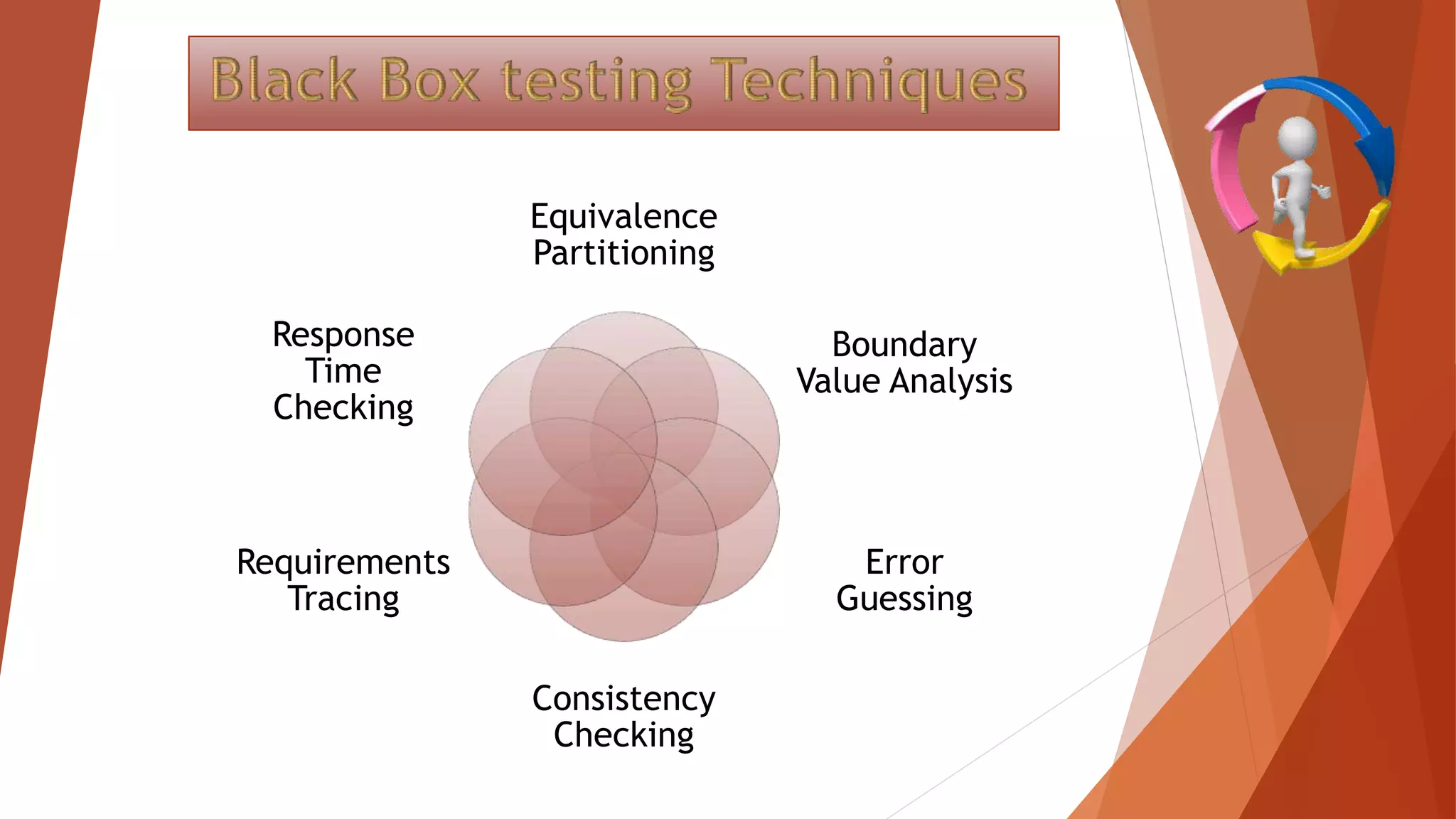 Equivalence
Partitioning
Boundary
Value Analysis
Error
Guessing
Consistency
Checking
Requirements
Tracing
Response
Time
Checking
 
