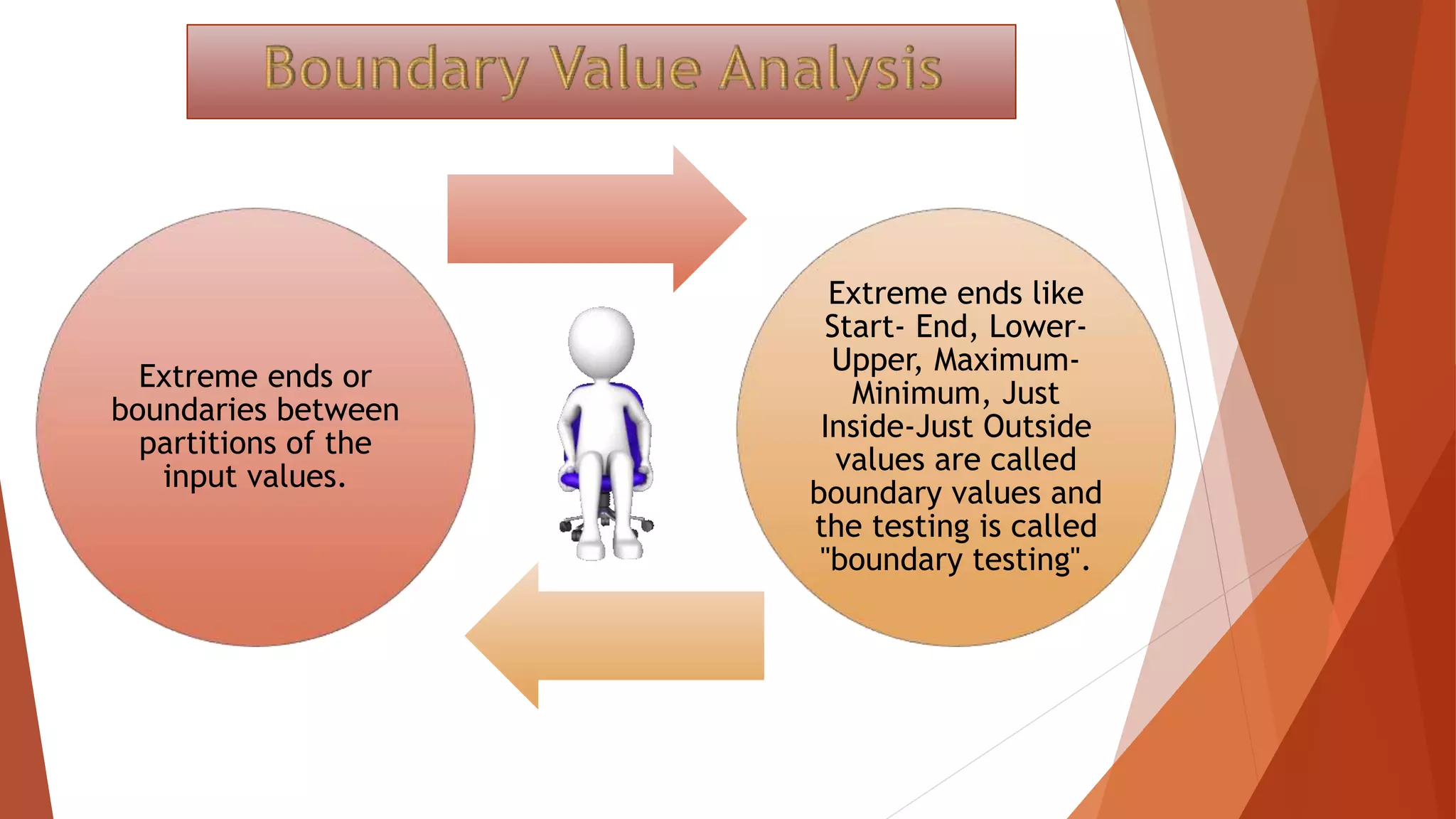 Extreme ends or
boundaries between
partitions of the
input values.
Extreme ends like
Start- End, Lower-
Upper, Maximum-
Minimum, Just
Inside-Just Outside
values are called
boundary values and
the testing is called
"boundary testing".
 