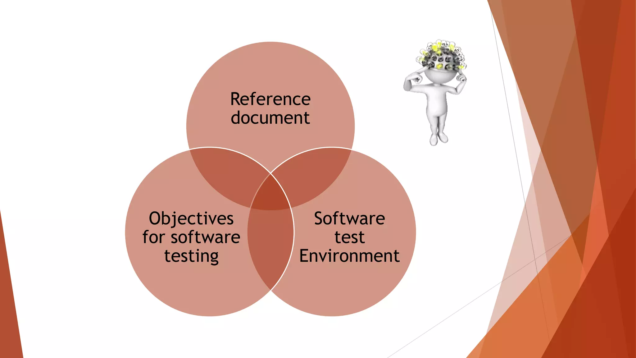 Reference
document
Software
test
Environment
Objectives
for software
testing
 