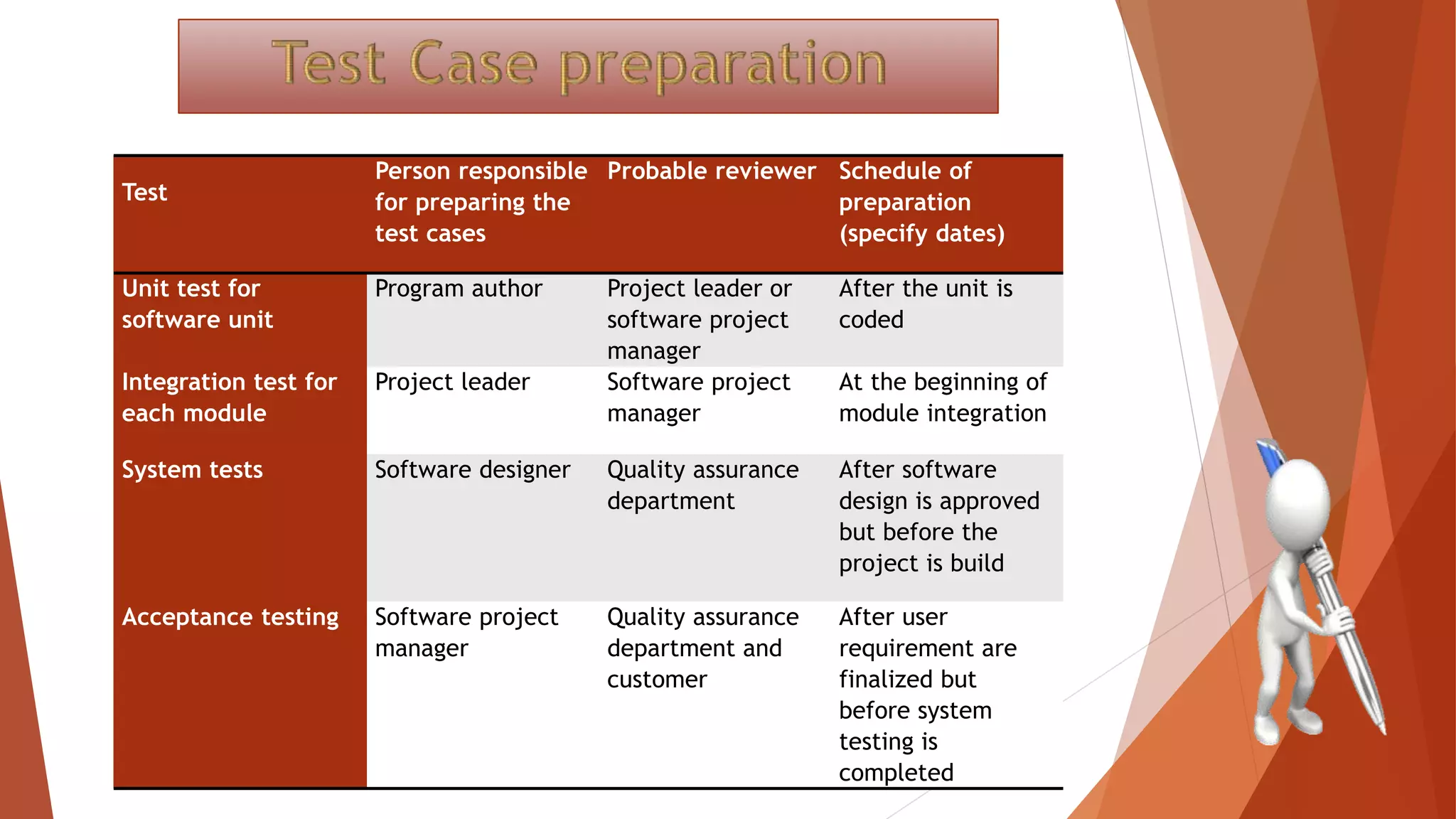 Test
Person responsible
for preparing the
test cases
Probable reviewer Schedule of
preparation
(specify dates)
Unit test for
software unit
Program author Project leader or
software project
manager
After the unit is
coded
Integration test for
each module
Project leader Software project
manager
At the beginning of
module integration
System tests Software designer Quality assurance
department
After software
design is approved
but before the
project is build
Acceptance testing Software project
manager
Quality assurance
department and
customer
After user
requirement are
finalized but
before system
testing is
completed
 