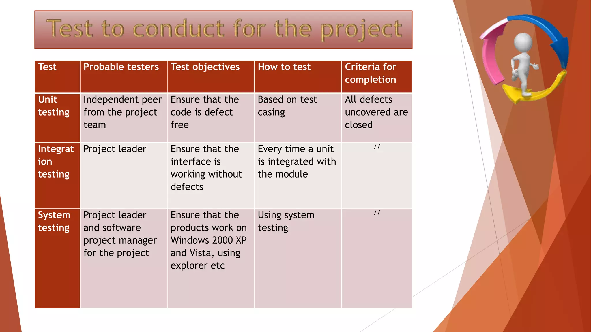 Test Probable testers Test objectives How to test Criteria for
completion
Unit
testing
Independent peer
from the project
team
Ensure that the
code is defect
free
Based on test
casing
All defects
uncovered are
closed
Integrat
ion
testing
Project leader Ensure that the
interface is
working without
defects
Every time a unit
is integrated with
the module
//
System
testing
Project leader
and software
project manager
for the project
Ensure that the
products work on
Windows 2000 XP
and Vista, using
explorer etc
Using system
testing
//
 