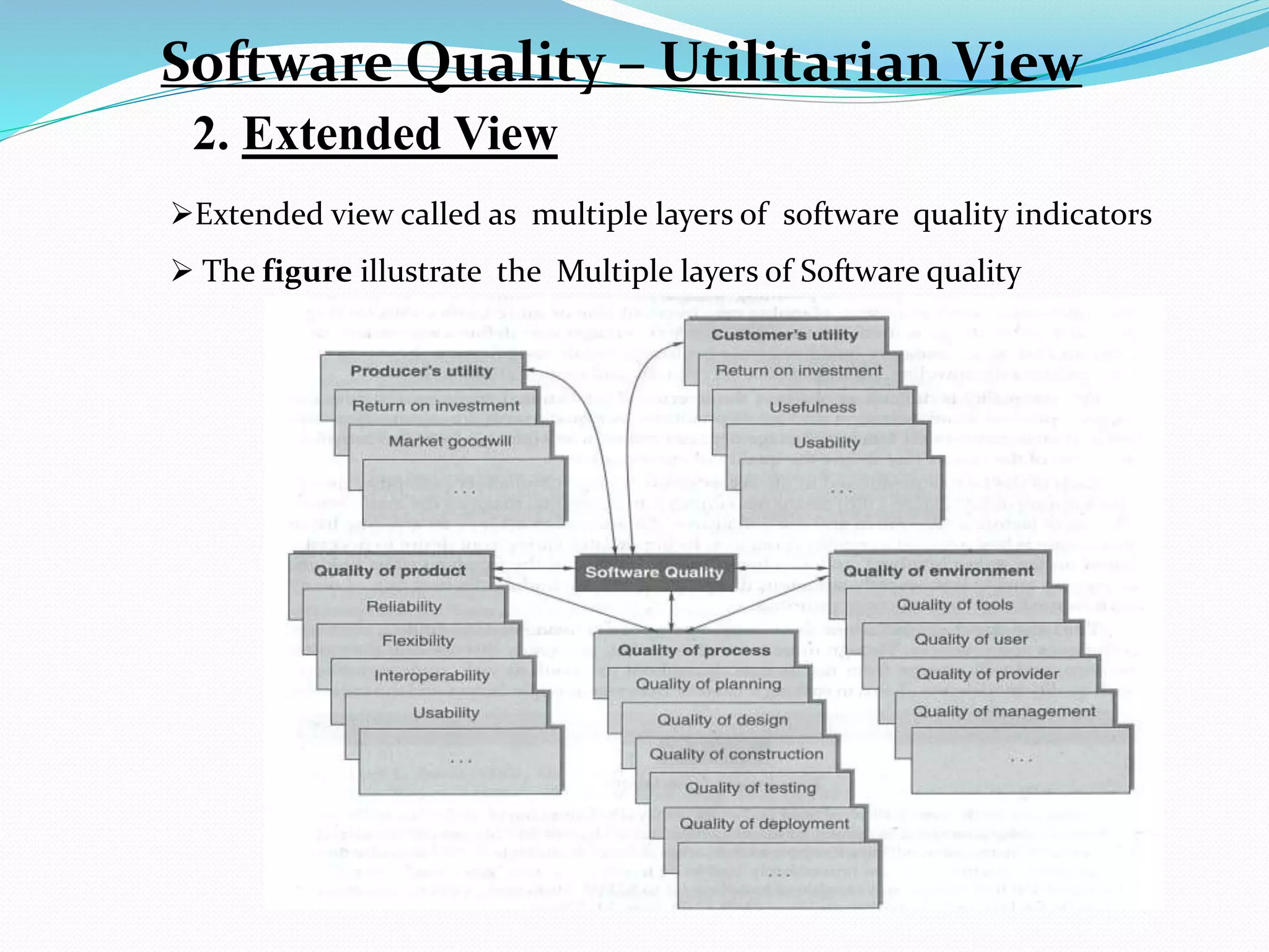 Extended view called as multiple layers of software quality indicators
 The figure illustrate the Multiple layers of Software quality
2. Extended View
Software Quality – Utilitarian View
 