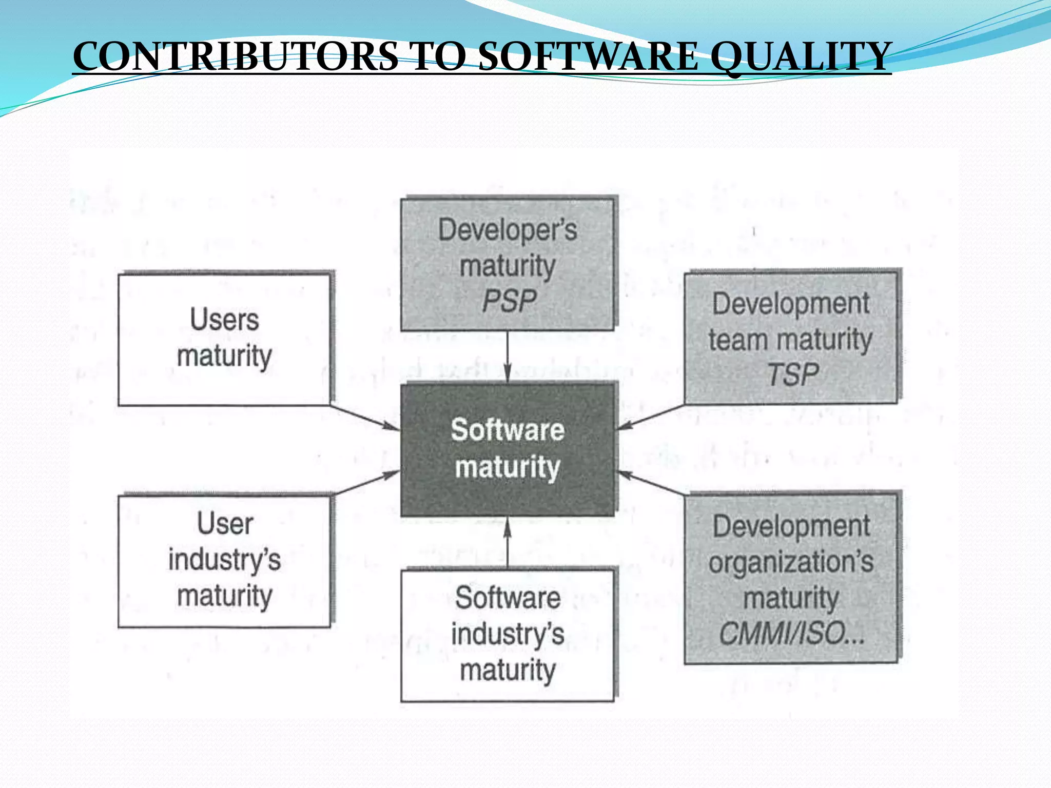 CONTRIBUTORS TO SOFTWARE QUALITY
 