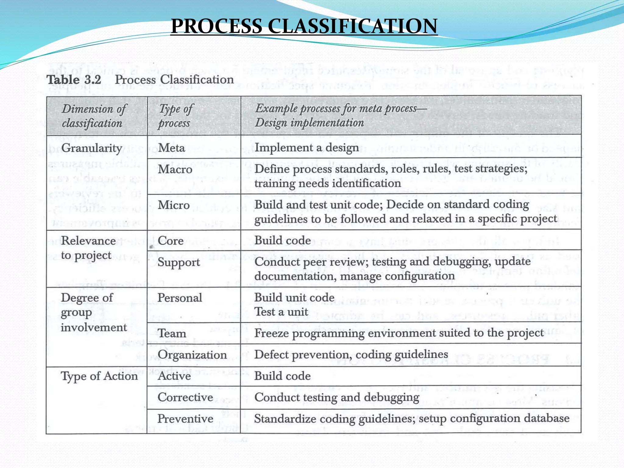 PROCESS CLASSIFICATION
 