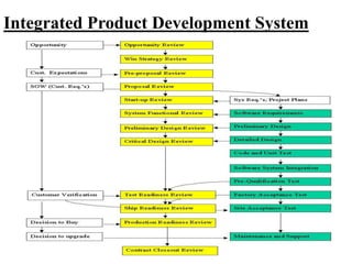 11
Integrated Product Development System
 
