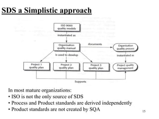 15
SDS a Simplistic approach
In most mature organizations:
• ISO is not the only source of SDS
• Process and Product standards are derived independently
• Product standards are not created by SQA
 