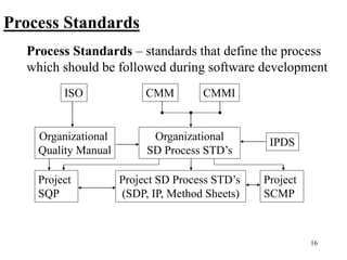 16
Process Standards
Process Standards – standards that define the process
which should be followed during software development
ISO CMM CMMI
Organizational
Quality Manual
Organizational
SD Process STD’s
IPDS
Project SD Process STD’s
(SDP, IP, Method Sheets)
Project
SQP
Project
SCMP
 