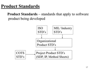 17
Product Standards
Product Standards – standards that apply to software
product being developed
ISO
STD’s
MIL/ Industry
STD’s
Organizational
Product STD’s
COTS
STD’s
Project Product STD’s
(SDP, IP, Method Sheets)
 