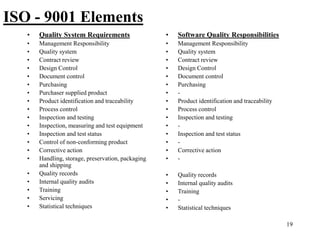 19
ISO - 9001 Elements
• Quality System Requirements
• Management Responsibility
• Quality system
• Contract review
• Design Control
• Document control
• Purchasing
• Purchaser supplied product
• Product identification and traceability
• Process control
• Inspection and testing
• Inspection, measuring and test equipment
• Inspection and test status
• Control of non-conforming product
• Corrective action
• Handling, storage, preservation, packaging
and shipping
• Quality records
• Internal quality audits
• Training
• Servicing
• Statistical techniques
• Software Quality Responsibilities
• Management Responsibility
• Quality system
• Contract review
• Design Control
• Document control
• Purchasing
• -
• Product identification and traceability
• Process control
• Inspection and testing
• -
• Inspection and test status
• -
• Corrective action
• -
• Quality records
• Internal quality audits
• Training
• -
• Statistical techniques
 