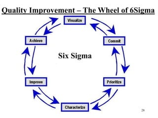 28
Quality Improvement – The Wheel of 6Sigma
Six Sigma
 