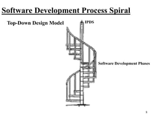 8
Software Development Process Spiral
Software Development Phases
IPDS
Top-Down Design Model
 