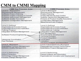 23
CMM to CMMI Mapping
 