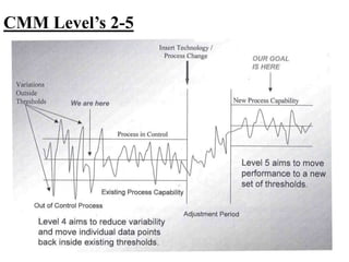 21
CMM Level’s 2-5
 