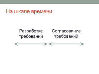 На шкале времени
Разработка
требований
Согласование
требований
 