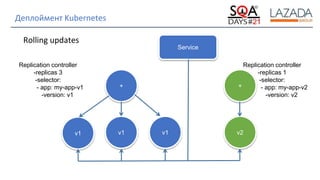 Strictly Confidential
Деплоймент Kubernetes
Rolling updates
Service
+ +
v1 v1v1 v2
Replication controller
-replicas 3
-selector:
- app: my-app-v1
-version: v1
Replication controller
-replicas 1
-selector:
- app: my-app-v2
-version: v2
 