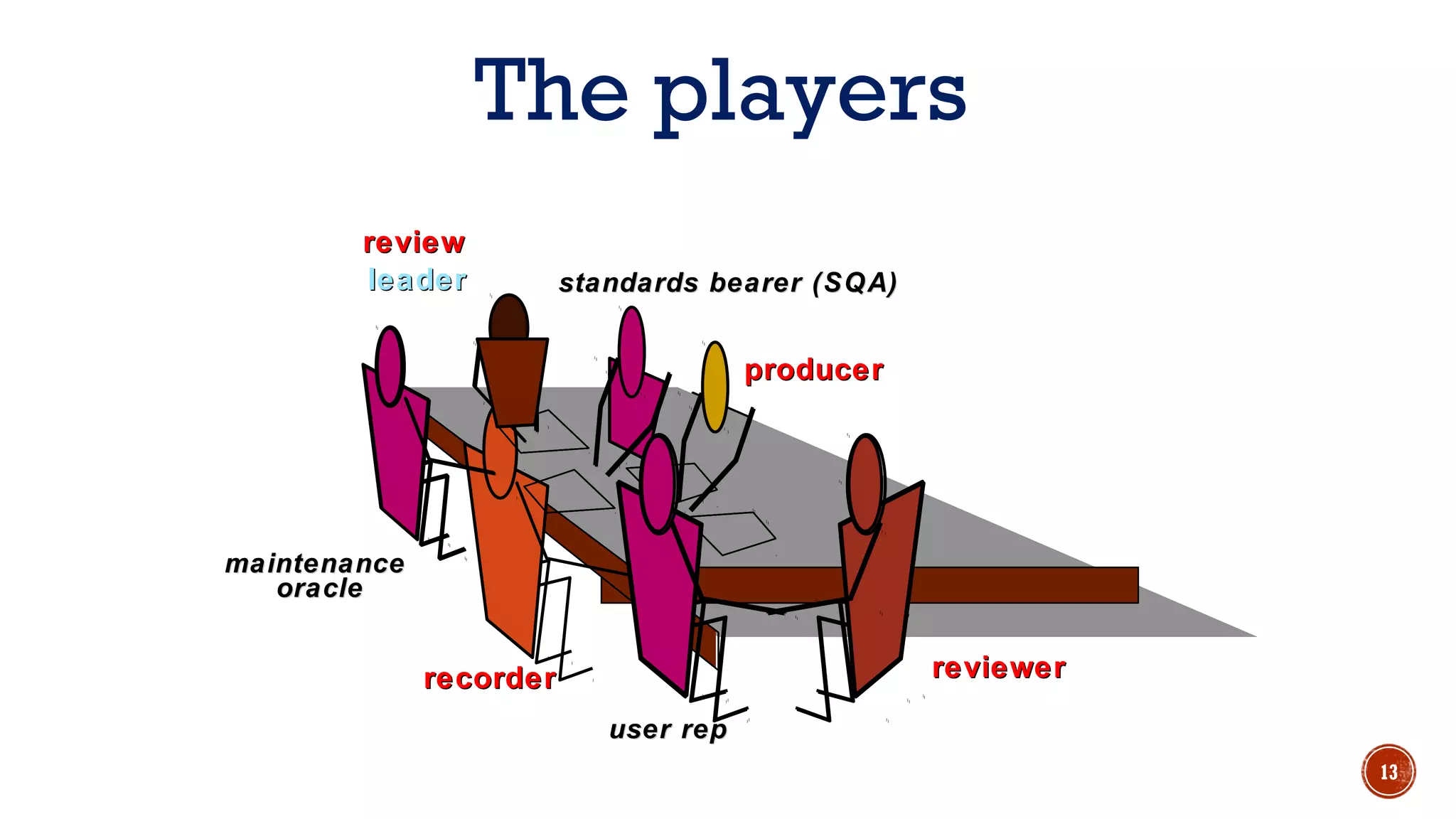 The players
reviewreview
leaderleader
producerproducer
recorderrecorder reviewerreviewer
standards bearer (SQA)standards bearer (SQA)
maintenancemaintenance
oracleoracle
user repuser rep
13
 