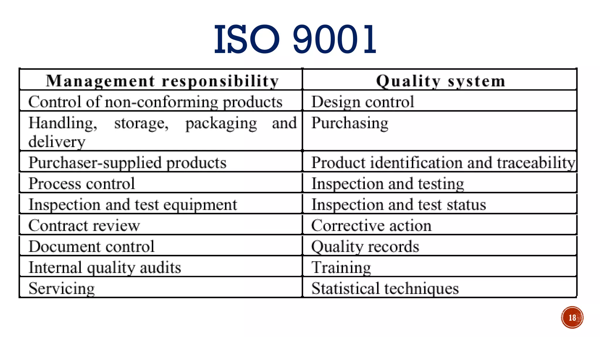 ISO 9001
18
 