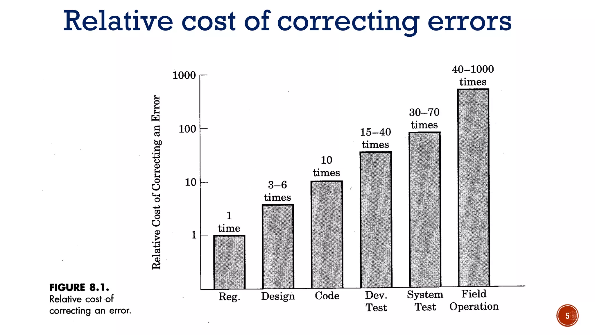 Relative cost of correcting errors
5
 