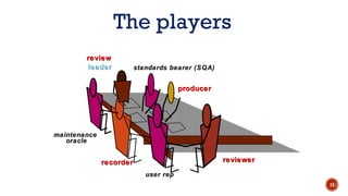 The players
reviewreview
leaderleader
producerproducer
recorderrecorder reviewerreviewer
standards bearer (SQA)standards bearer (SQA)
maintenancemaintenance
oracleoracle
user repuser rep
13
 