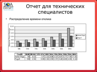 Отчет для технических
                   специалистов
•   Распределение времени отклика
 