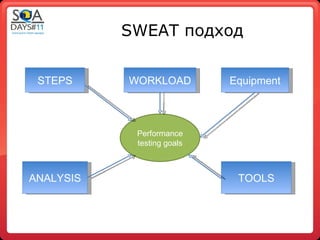 SWEAT подход


 STEPS     WORKLOAD         Equipment



            Performance
            testing goals



ANALYSIS                     TOOLS
 