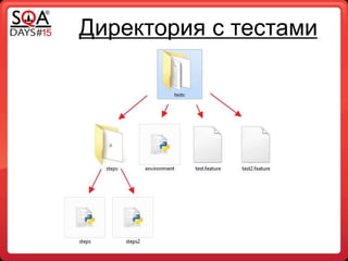 Директория с тестами
 