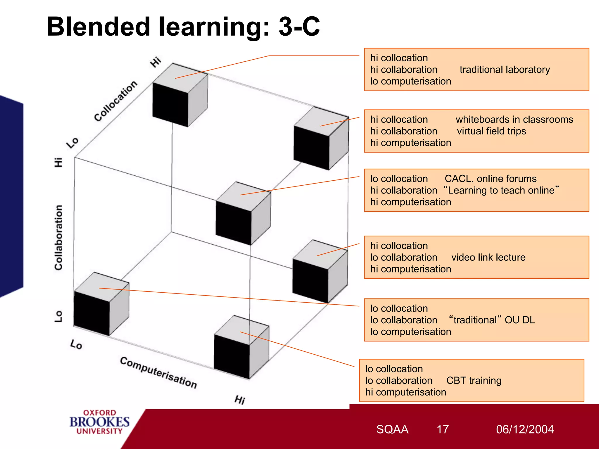 Blended learning: 3-C
                         hi collocation
                         hi collaboration   traditional laboratory
                         lo computerisation


                         hi collocation     whiteboards in classrooms
                         hi collaboration   virtual field trips
                         hi computerisation


                         lo collocation   CACL, online forums
                         hi collaboration Learning to teach online
                         hi computerisation



                         hi collocation
                         lo collaboration video link lecture
                         hi computerisation


                         lo collocation
                         lo collaboration   traditional OU DL
                         lo computerisation


                        lo collocation
                        lo collaboration CBT training
                        hi computerisation


                          SQAA          17           06/12/2004
 
