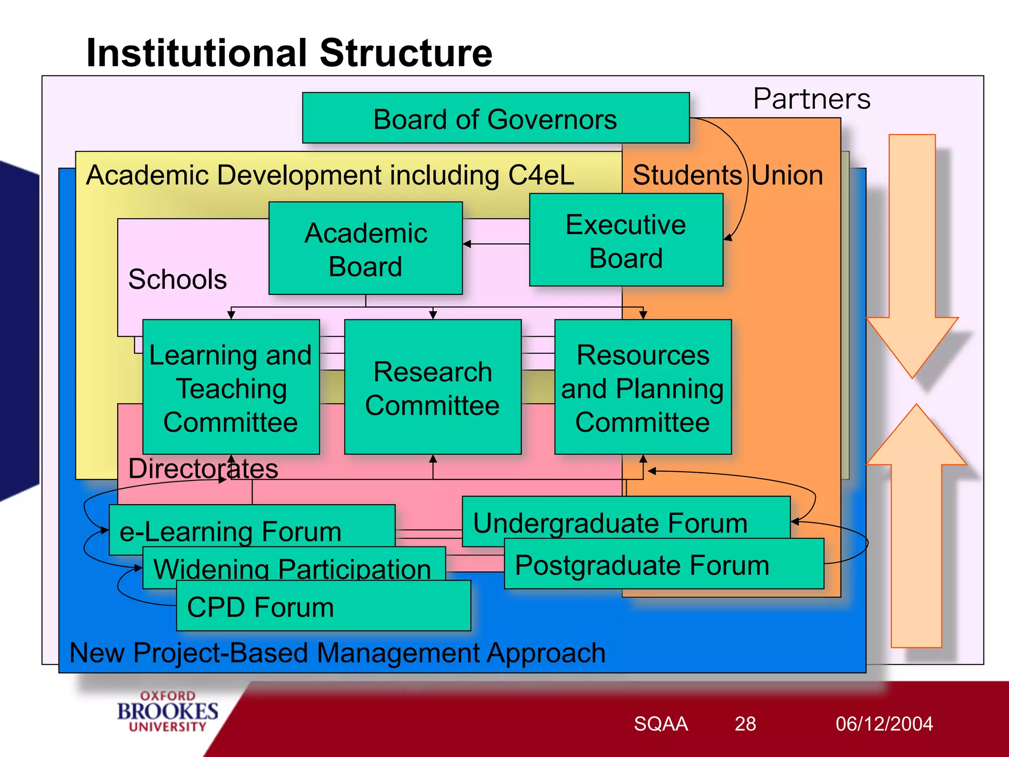 Institutional Structure
                       Board of Governors
 Academic Development including C4eL        Students Union

                 Academic            Executive
                  Board               Board
    Schools
     Schools
      Schools
     Learning and                    Resources
                      Research
       Teaching                     and Planning
                      Committee
      Committee                      Committee
    Directorates
     Directorates
       Directorates
       Directorates            Undergraduate Forum
   e-Learning Forum
      Widening Participation     Postgraduate Forum
         CPD Forum
New Project-Based Management Approach

                                            SQAA   28        06/12/2004
 