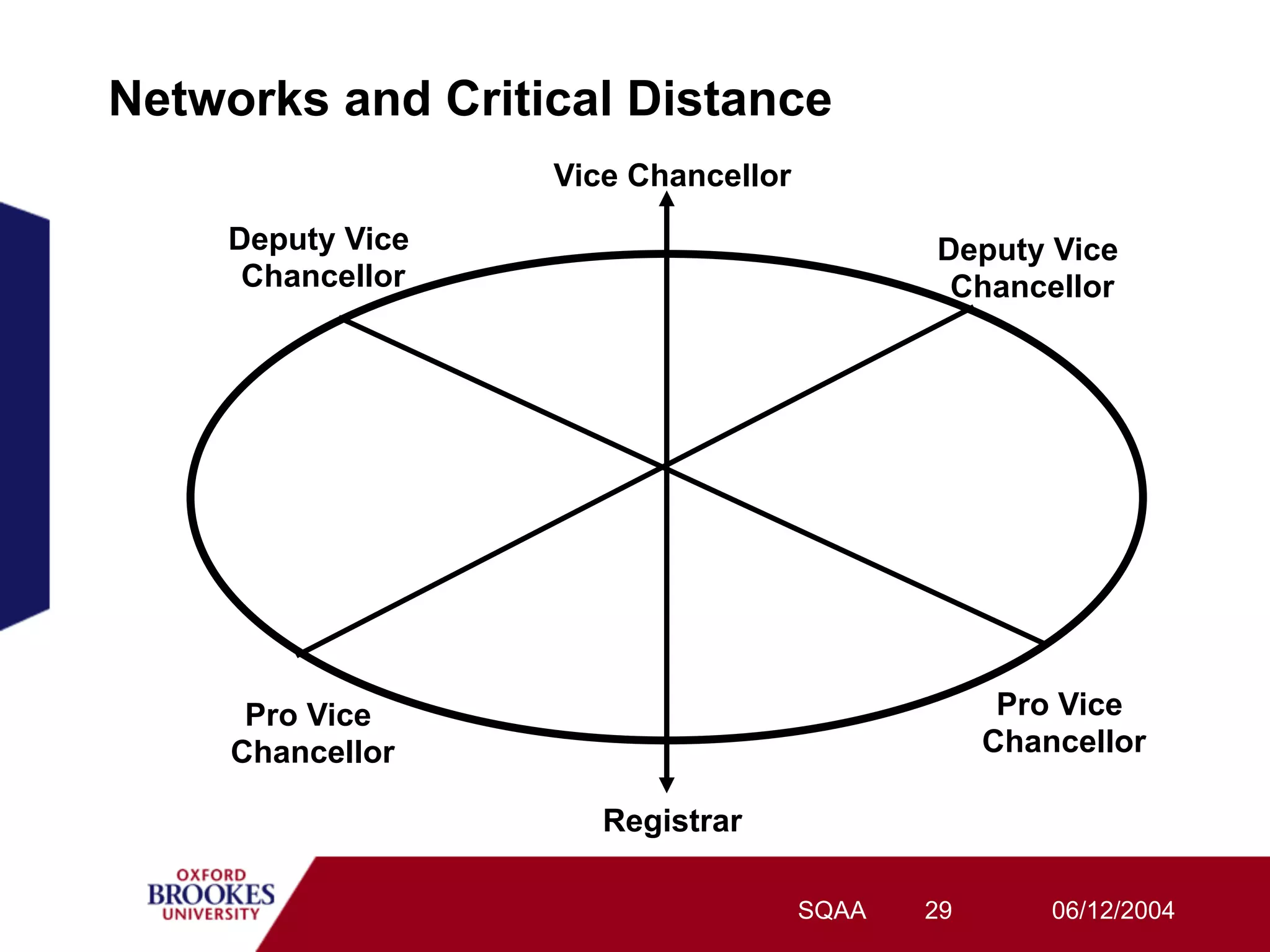Networks and Critical Distance
                  Vice Chancellor

    Deputy Vice                            Deputy Vice
     Chancellor                             Chancellor




      Pro Vice                                   Pro Vice
     Chancellor                                 Chancellor

                     Registrar

                                    SQAA   29       06/12/2004
 
